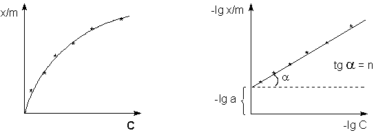 Адсорбция уксусной кислоты на активированном угле описывается уравнением фрейндлиха
